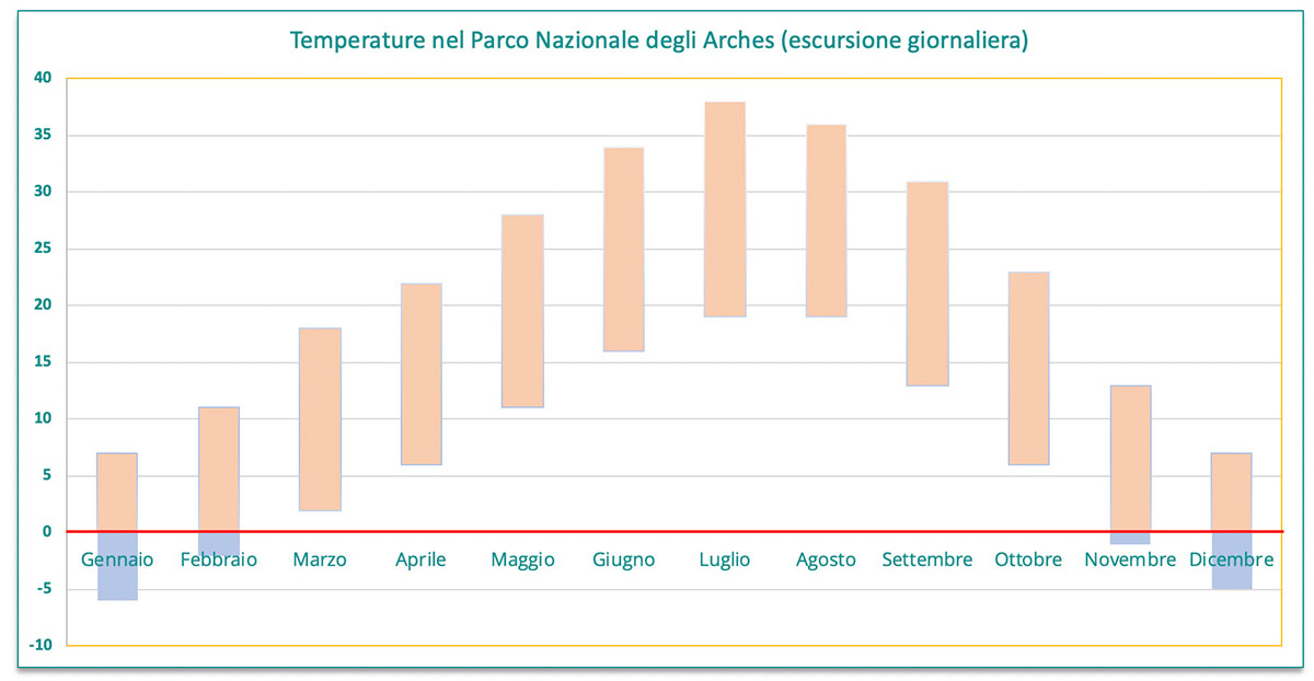grafico temperature minime e massime nel parco nazionale degli arches