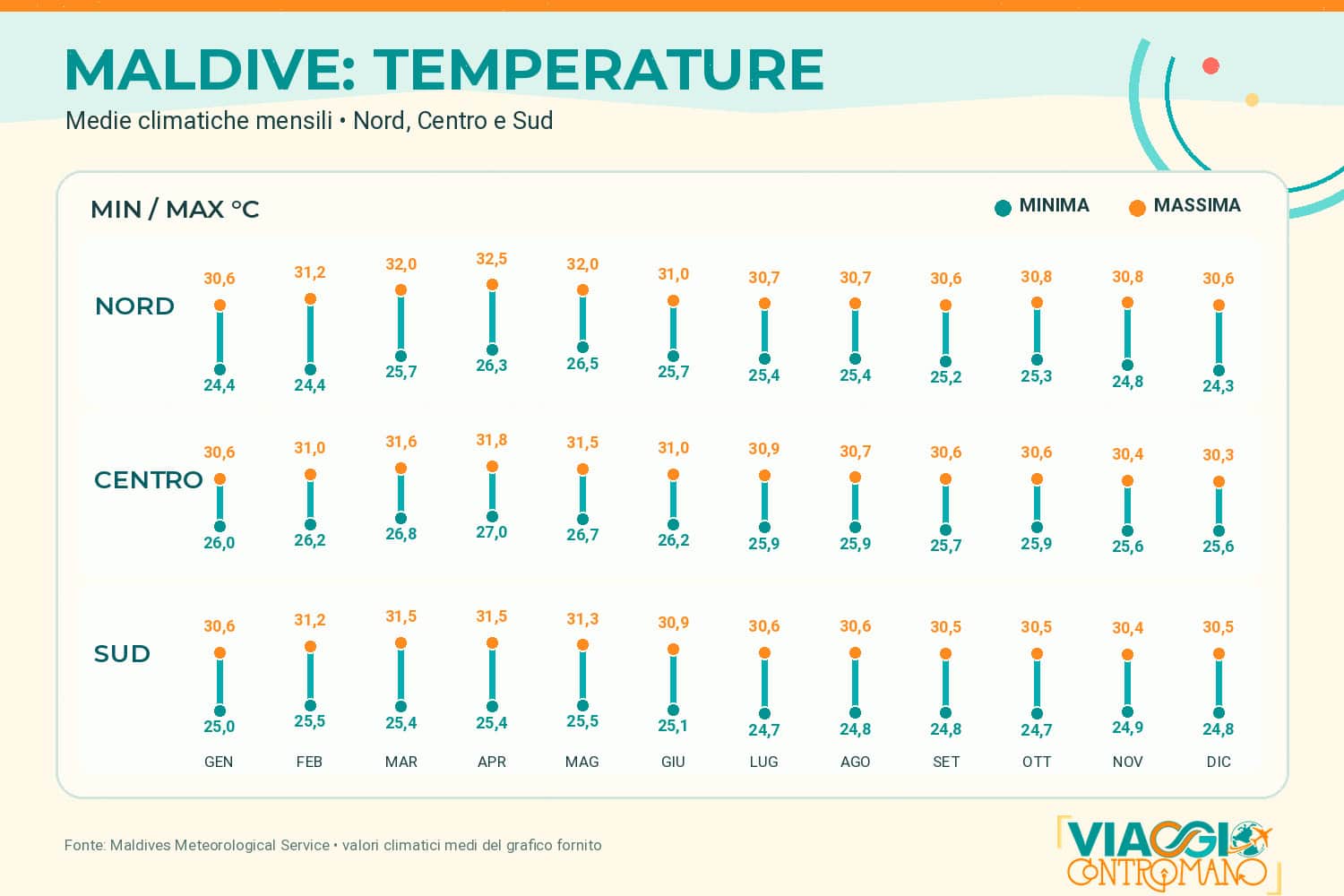 Maldive - Ore di TEMPERATURE nell'arco dell'anno