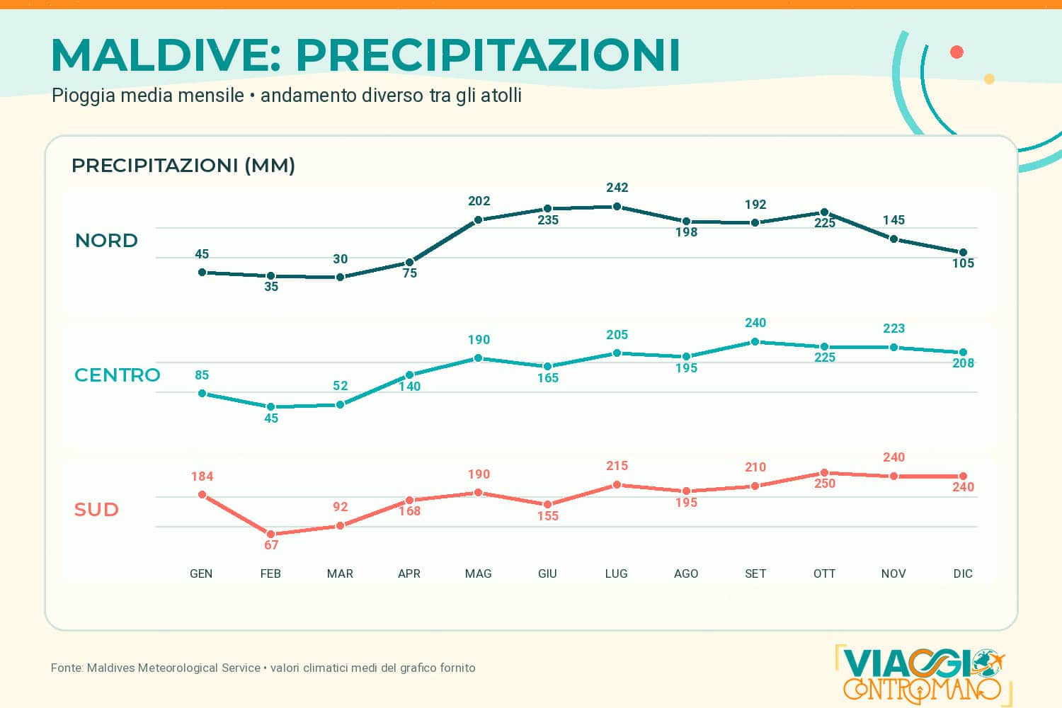 Maldive - Ore di PRECIPITAZIONI nell'arco dell'anno