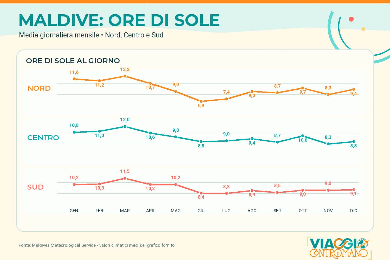 Maldive - ORE di SOLE nell'arco dell'anno