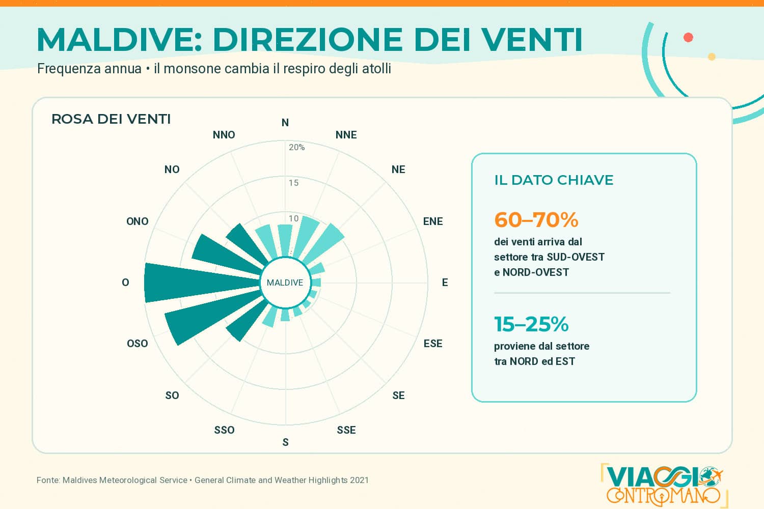 Maldive - direzione e intensità dei venti