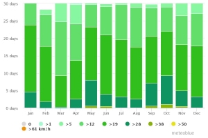 Giorni con vento alle maldive