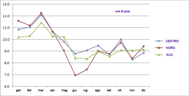 ore di sole alle Maldive