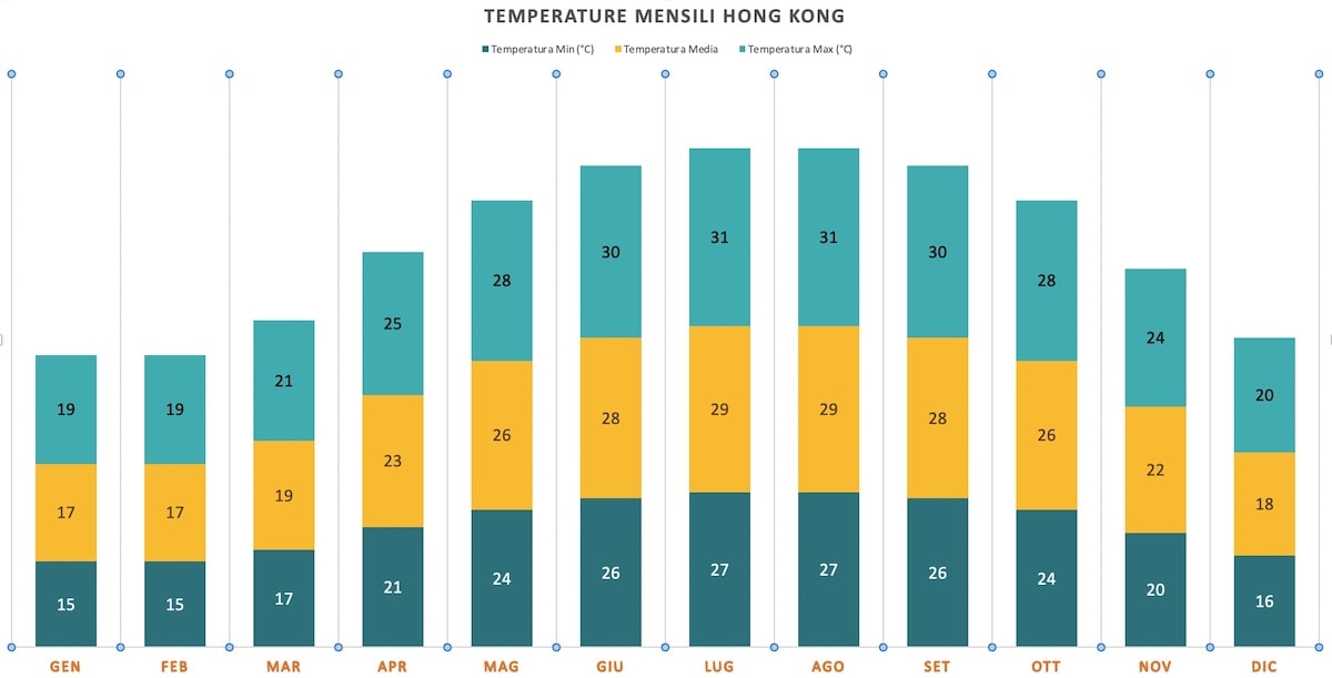 Grafico temperature mensili clima Kong Kong
