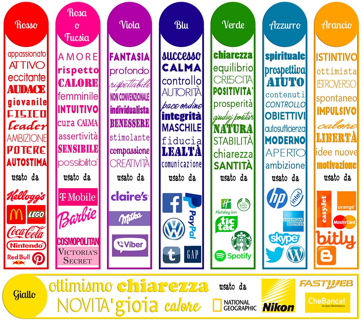 Psicologia dei colori con didascalia in italiano. Dall'articolo: Scegliere i colori per il tuo blog di viaggi