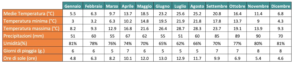 il meteo a Comacchio