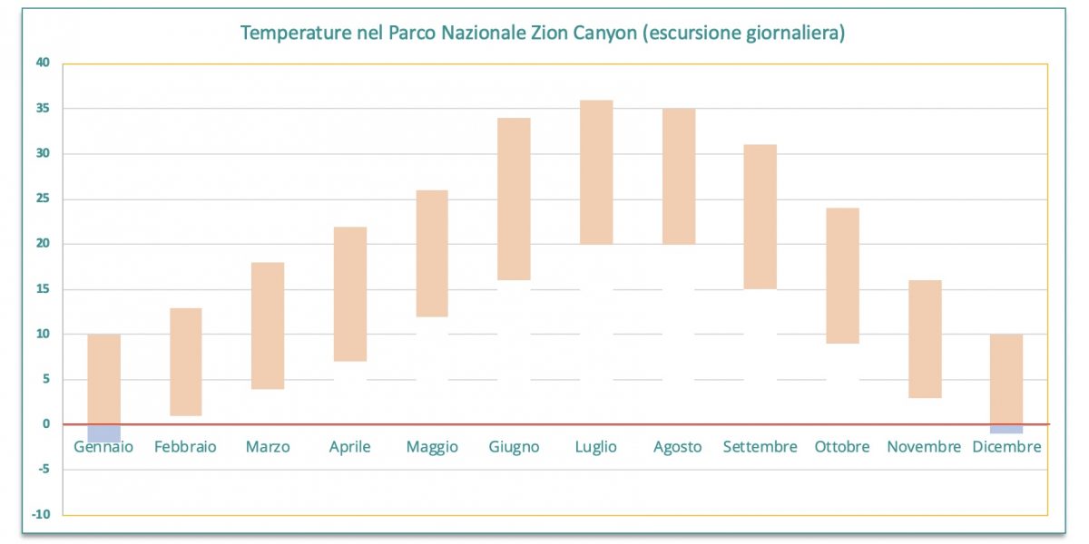 Temperature parco nazionale zion mese per mese