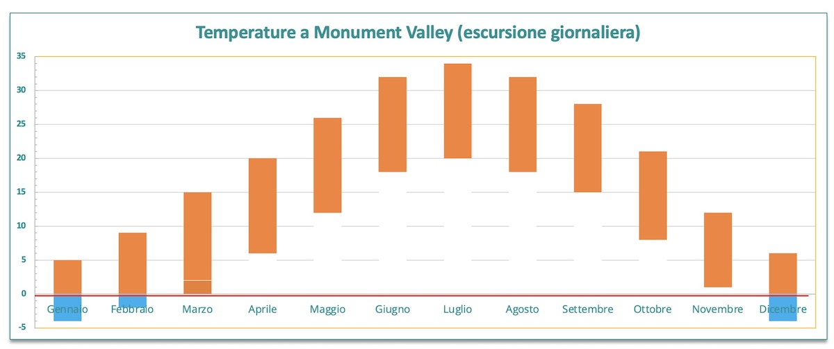 Grafico delle temperature alla Monument Valley