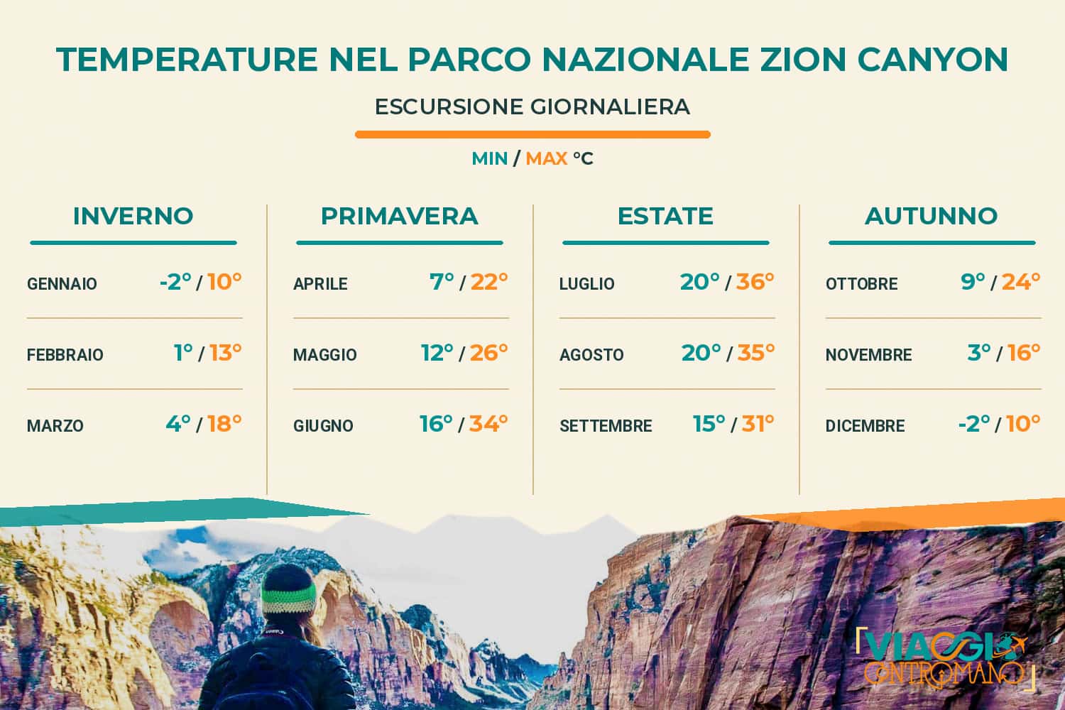 Temperature nel Parco Nazionale Zion