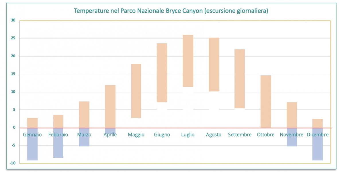 Temperature Parco Nazionale Bryce Canyon mese per mese
