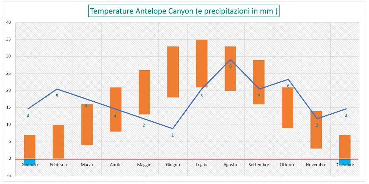 Temperature e precipitazioni Antelope Canyon