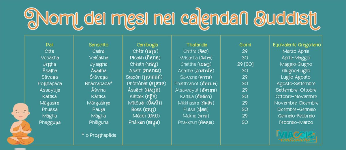 Nomi Dei Mesi Nei Calendari Buddisti Indocina