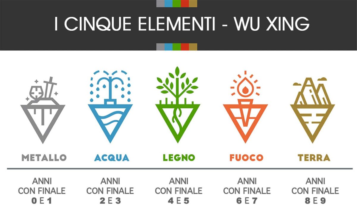 La Teoria dei Cinque Elementi - Wu Ching