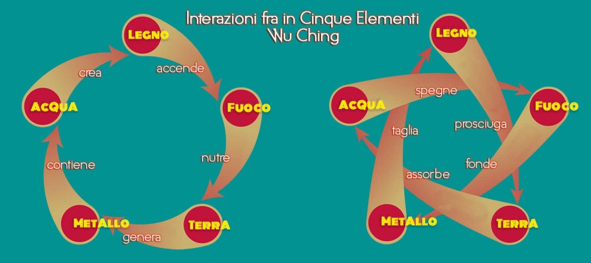 Interazione fra i Cinque Elementi - Wu Ching