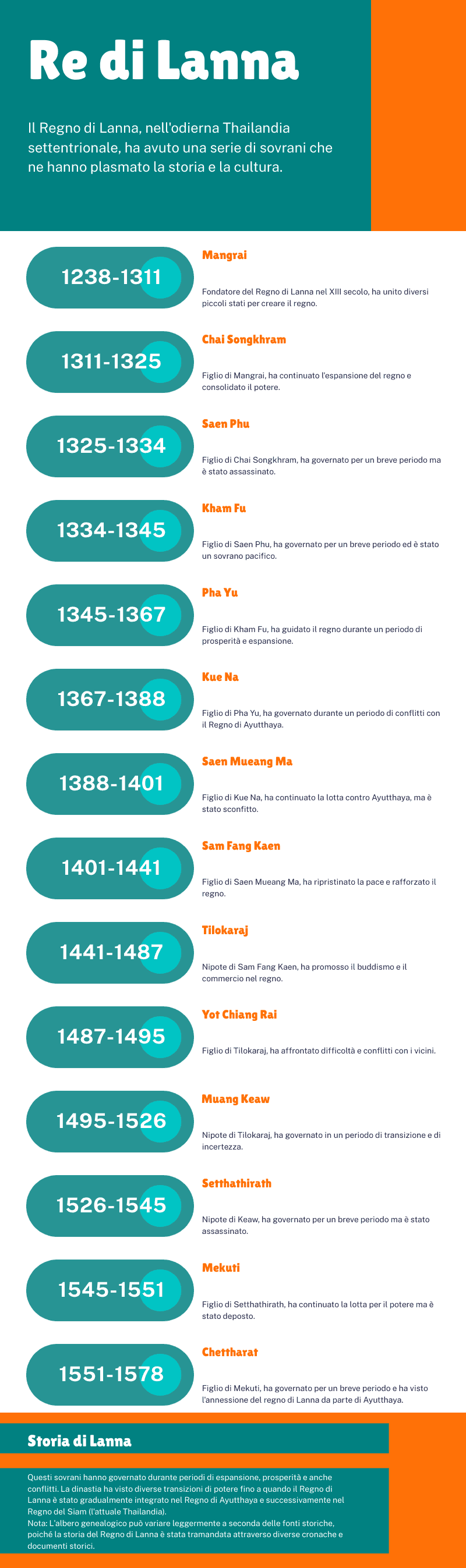 genealogia - albero genealogico del regno di Lanna