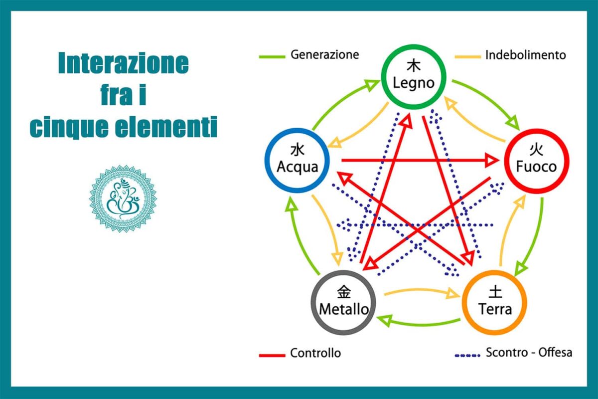 Interazioni fra i cinque elementi Bazi della metafisica cinese: Legno, Fuoco, Terra, Metallo, Acqua.