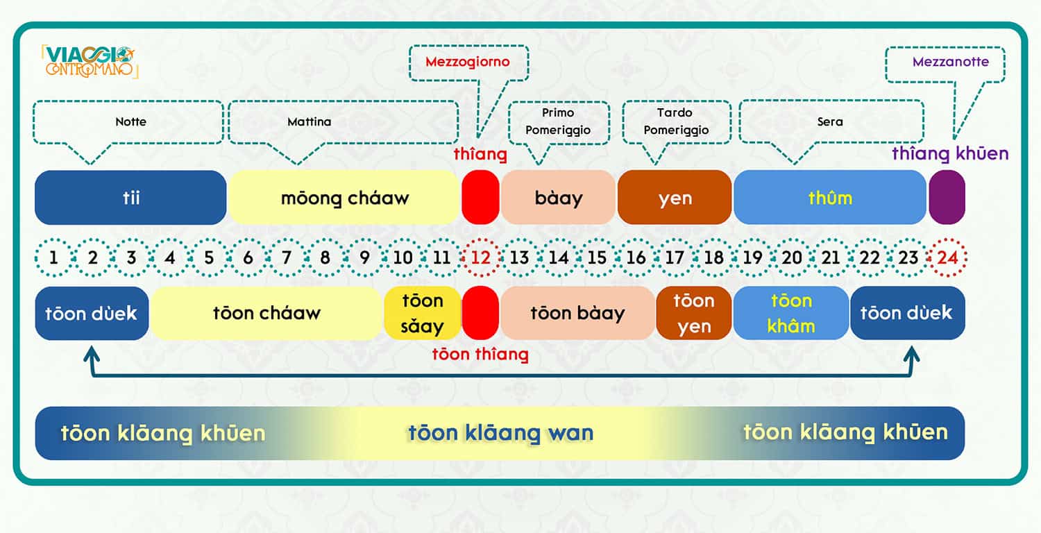 Infografica sui nome dei vari momenti della giornata in Thailandese