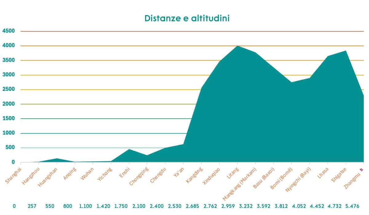 g318 distanze e altitudine