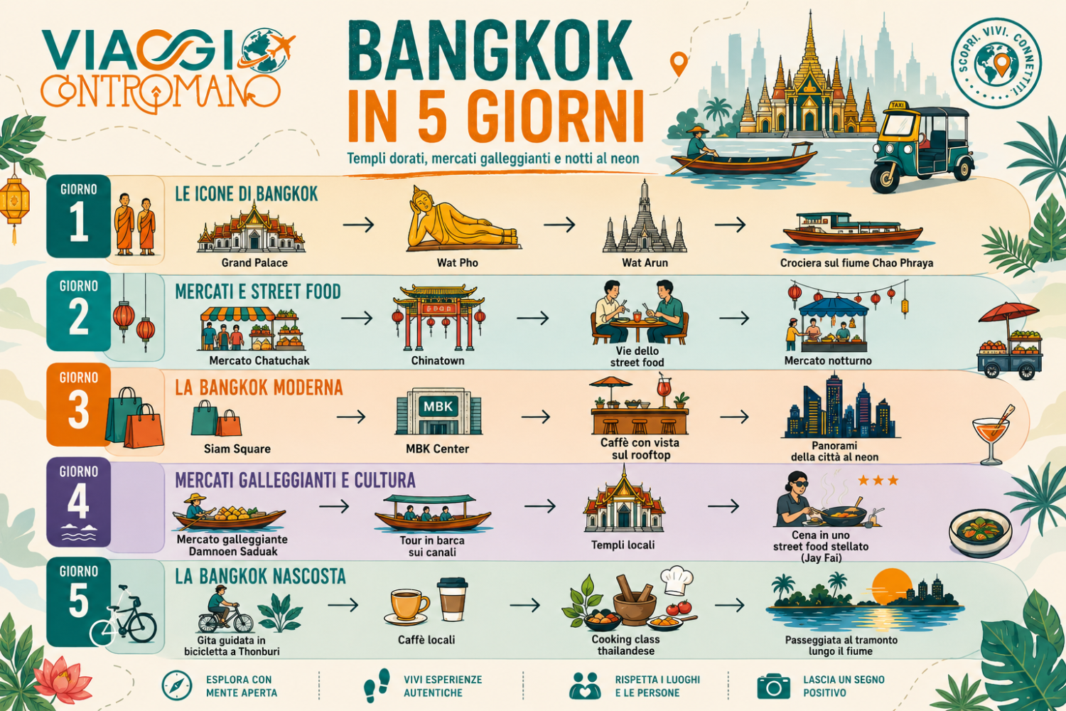 Bangkok in 5 giorni for dummies
