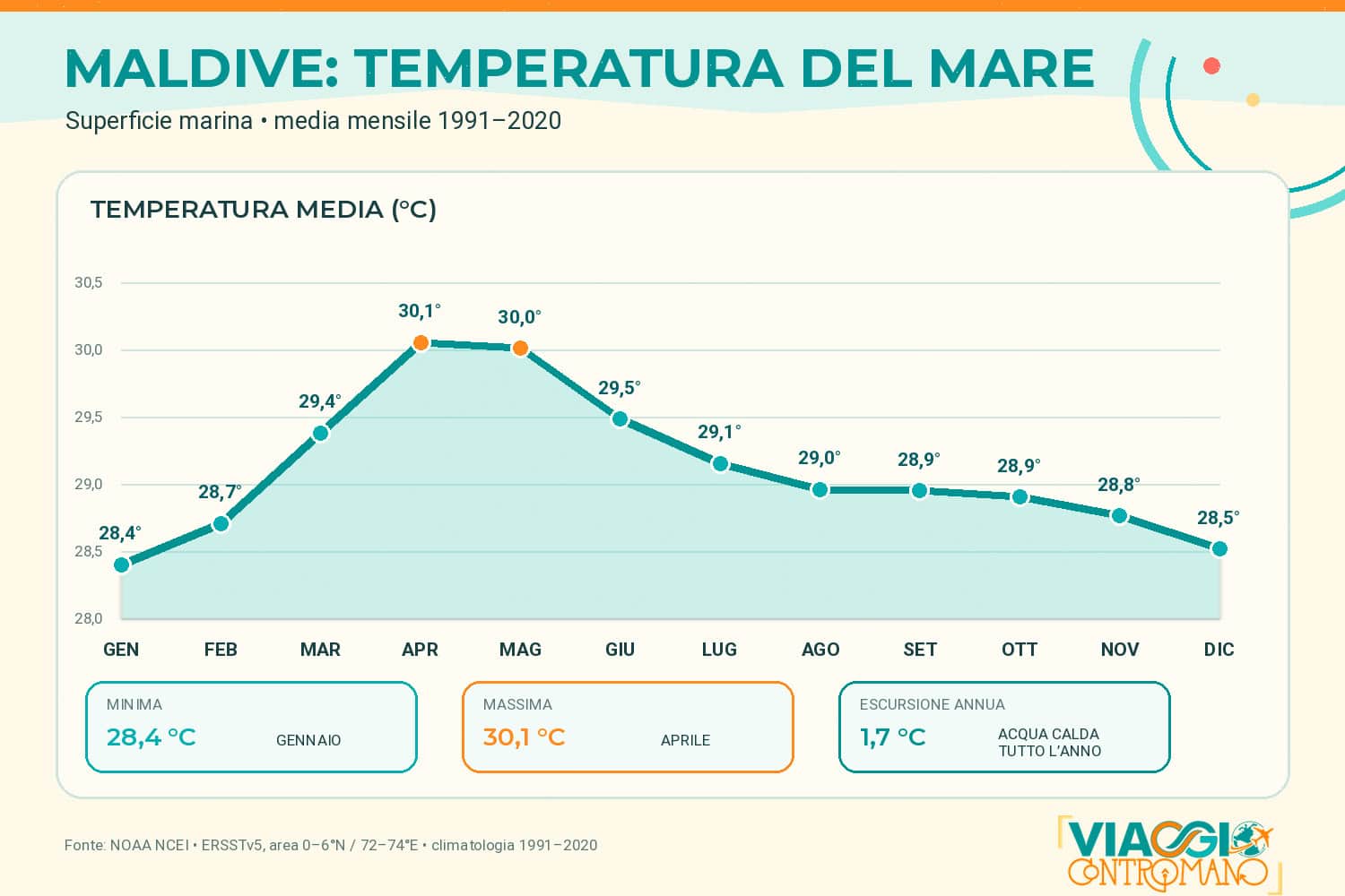 Maldive - TEMPERATURE DEL MARE nell'arco dell'anno