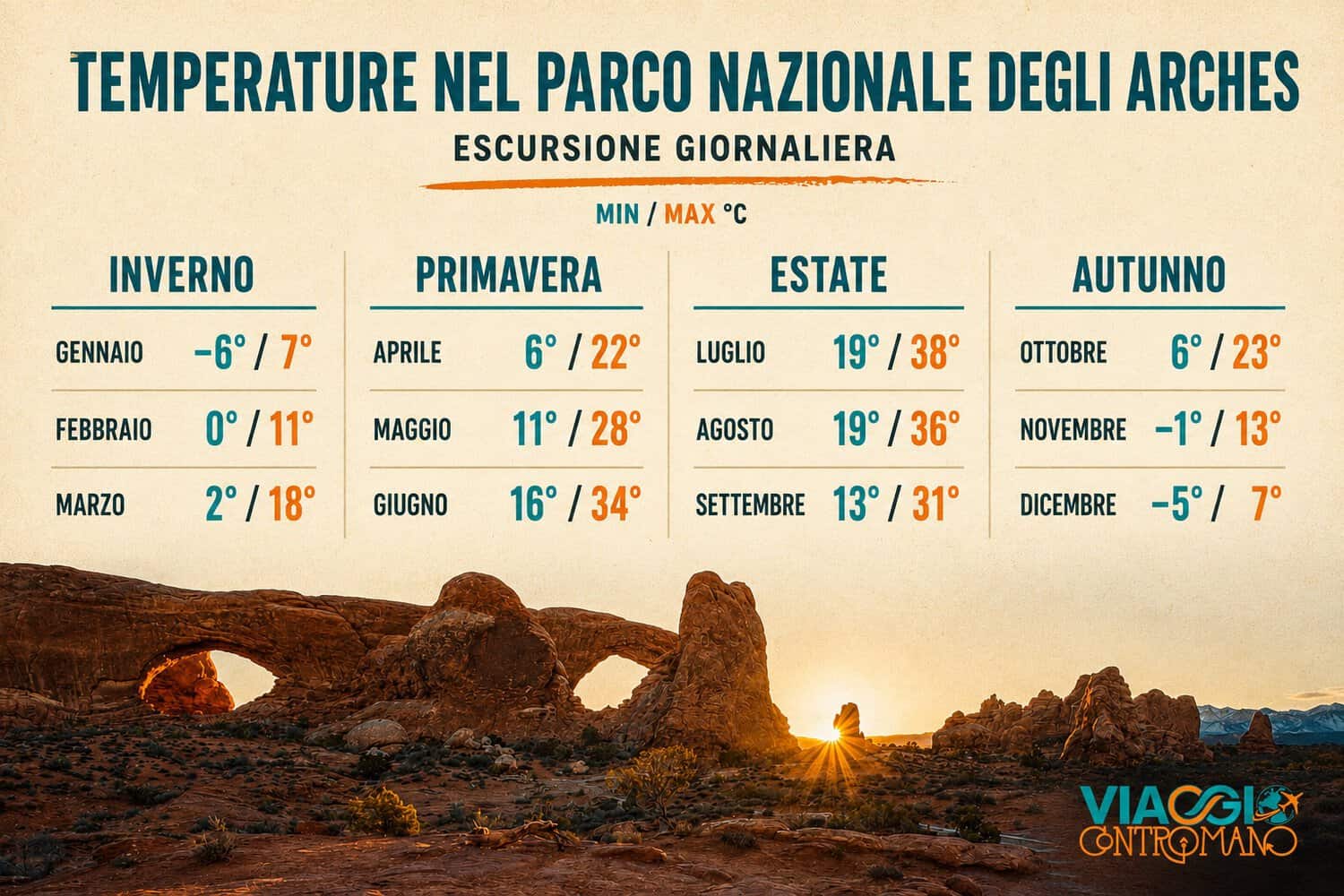 Infografica temperature Parco Nazionale degli Arches National Park Moab