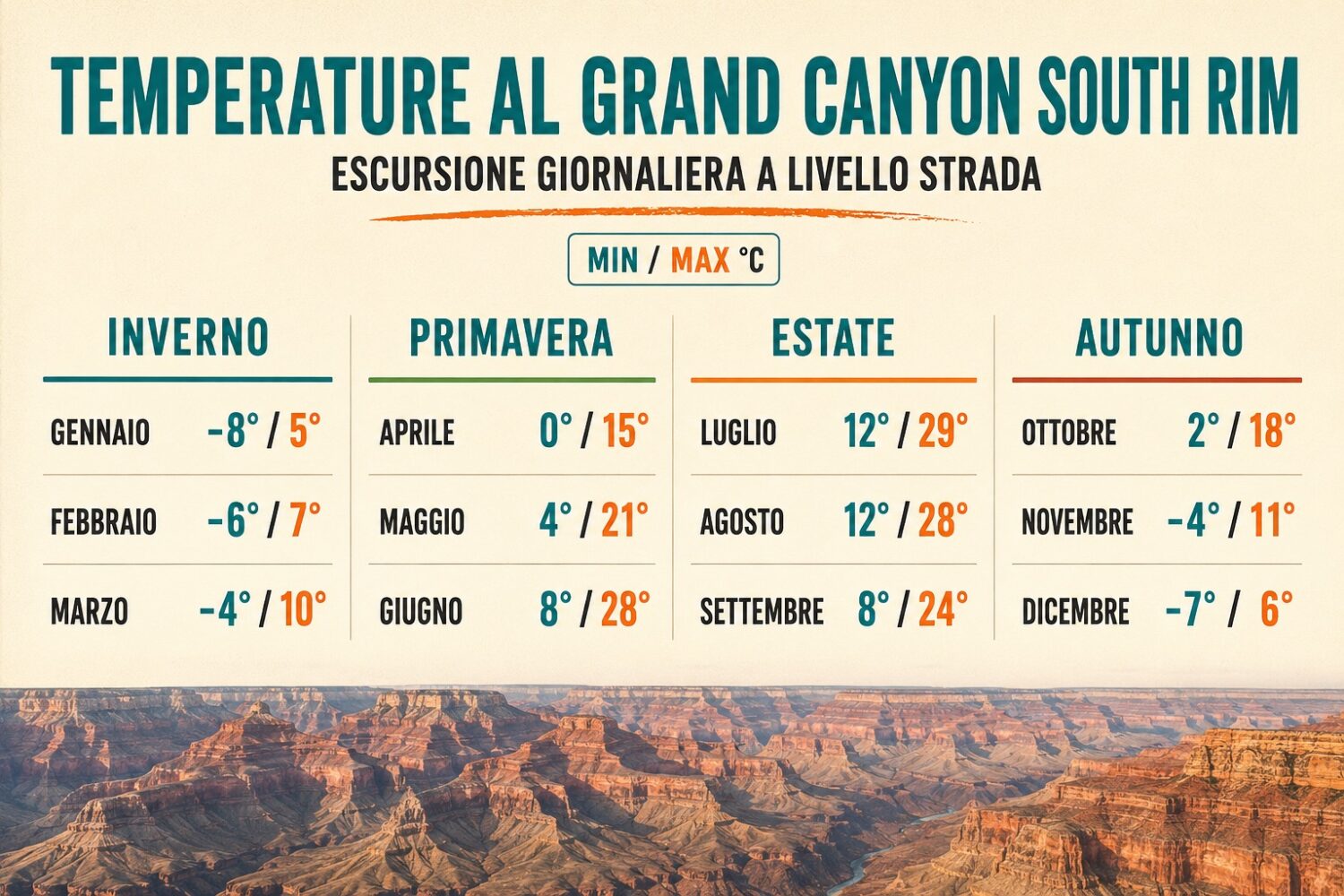 Temperature medie nel Grand Canyon