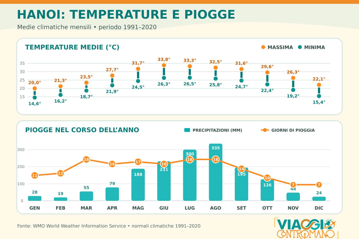Temperature-meteo-e-precipitazioni-a-Hanoi