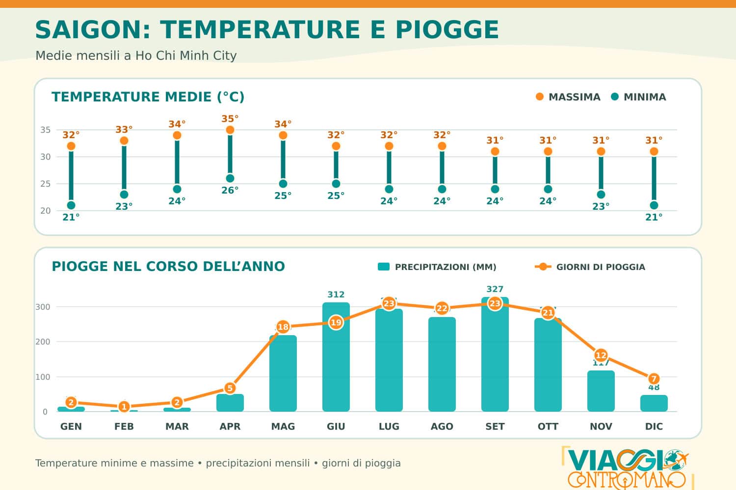Temperature meteo e-precipitazioni a Ho Chi Minh City Saigon