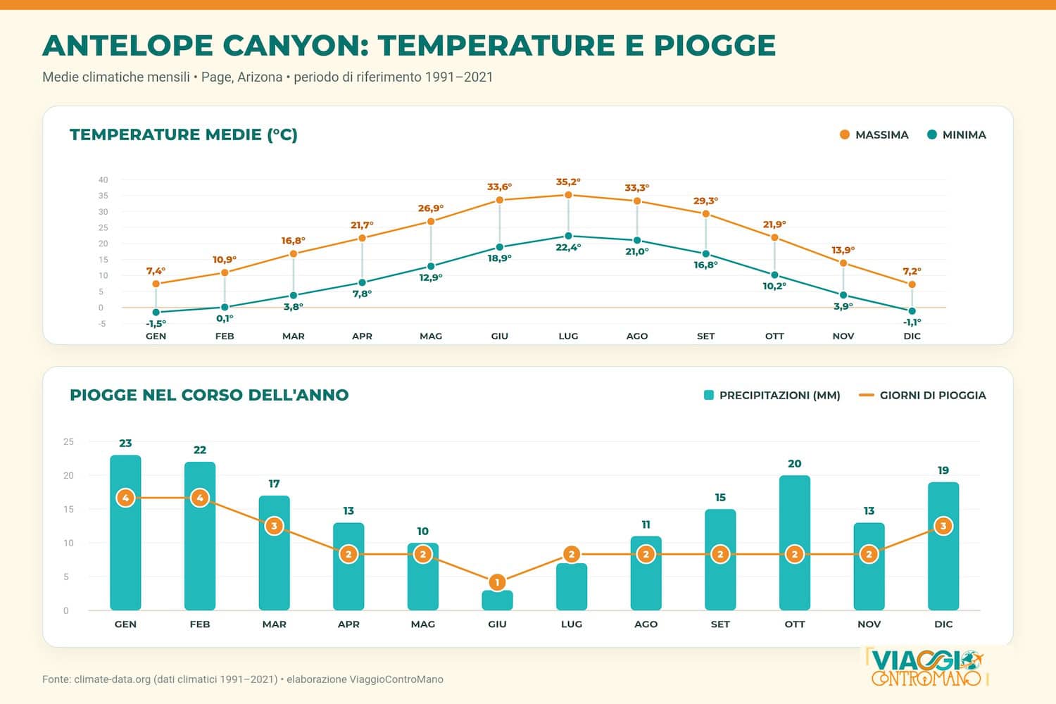 Temperature e precipitazioni Antelope Canyon
